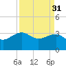 Tide chart for Bonneau Ferry, East Branch, South Carolina on 2023/03/31