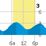 Tide chart for Bonneau Ferry, East Branch, South Carolina on 2023/03/3