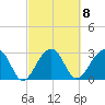 Tide chart for Bonneau Ferry, East Branch, Cooper River, South Carolina on 2023/03/8