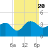Tide chart for Bonneau Ferry, East Branch, Cooper River, South Carolina on 2023/09/20