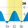Tide chart for Bonneau Ferry, East Branch, Cooper River, South Carolina on 2023/09/30