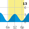 Tide chart for Bonneau Ferry, East Branch, South Carolina on 2025/04/13