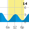 Tide chart for Bonneau Ferry, East Branch, South Carolina on 2025/04/14