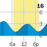 Tide chart for Bonneau Ferry, East Branch, South Carolina on 2025/04/16