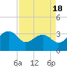 Tide chart for Bonneau Ferry, East Branch, South Carolina on 2025/04/18