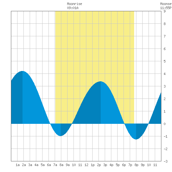Tide chart for Bonneau Ferry, East Branch on 2025/04/01