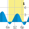 Tide chart for Bonneau Ferry, East Branch, South Carolina on 2025/04/1