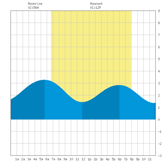 Tide chart for Bonneau Ferry, East Branch on 2025/04/21