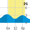 Tide chart for Bonneau Ferry, East Branch, South Carolina on 2025/04/21