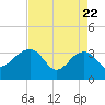 Tide chart for Bonneau Ferry, East Branch, South Carolina on 2025/04/22