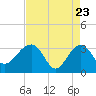 Tide chart for Bonneau Ferry, East Branch, South Carolina on 2025/04/23
