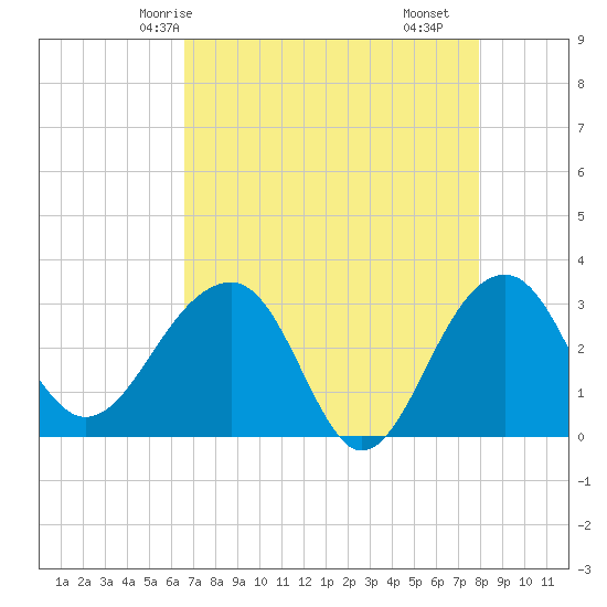 Tide chart for Bonneau Ferry, East Branch on 2025/04/24