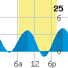 Tide chart for Bonneau Ferry, East Branch, South Carolina on 2025/04/25