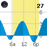 Tide chart for Bonneau Ferry, East Branch, South Carolina on 2025/04/27