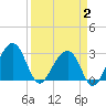 Tide chart for Bonneau Ferry, East Branch, South Carolina on 2025/04/2
