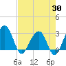 Tide chart for Bonneau Ferry, East Branch, South Carolina on 2025/04/30