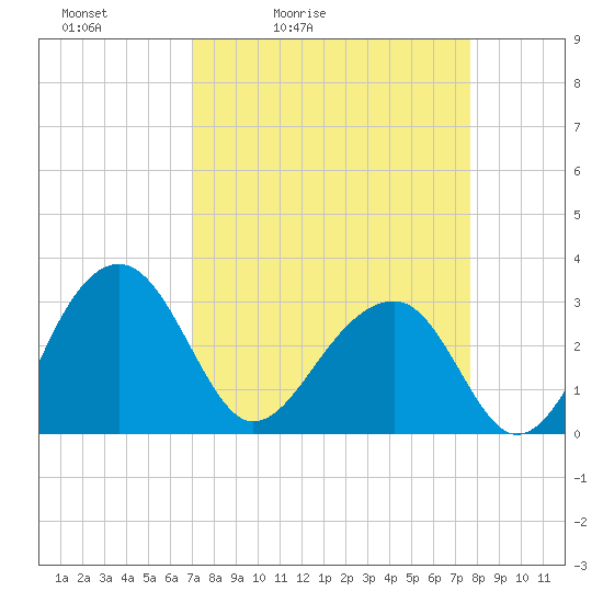 Tide chart for Bonneau Ferry, East Branch on 2025/04/03
