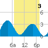 Tide chart for Bonneau Ferry, East Branch, South Carolina on 2025/04/3