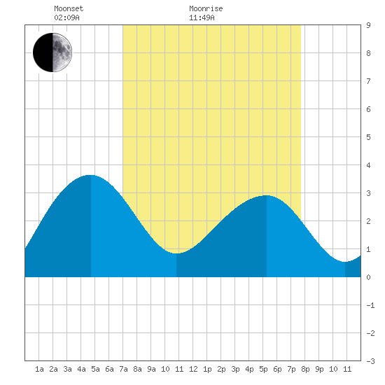 Tide chart for Bonneau Ferry, East Branch on 2025/04/04