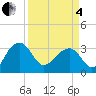 Tide chart for Bonneau Ferry, East Branch, South Carolina on 2025/04/4