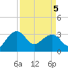 Tide chart for Bonneau Ferry, East Branch, South Carolina on 2025/04/5