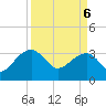 Tide chart for Bonneau Ferry, East Branch, South Carolina on 2025/04/6