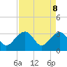 Tide chart for Bonneau Ferry, East Branch, South Carolina on 2025/04/8