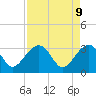 Tide chart for Bonneau Ferry, East Branch, South Carolina on 2025/04/9
