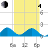 Tide chart for Virginia Key, Florida on 2021/04/4