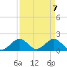Tide chart for Virginia Key, Florida on 2021/04/7