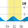 Tide chart for Virginia Key, Florida on 2023/01/10