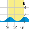Tide chart for Virginia Key, Florida on 2023/04/3