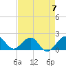 Tide chart for Virginia Key, Florida on 2023/05/7