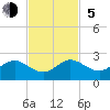 Tide chart for Virginia Key, Florida on 2023/11/5