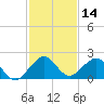 Tide chart for Virginia Key, Florida on 2023/12/14