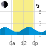 Tide chart for Virginia Key, Florida on 2023/12/5