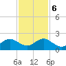 Tide chart for Virginia Key, Florida on 2023/12/6