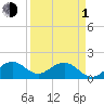Tide chart for Virginia Key, Florida on 2024/04/1