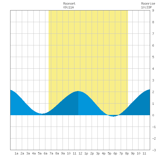 Tide chart for Virginia Key on 2025/07/13