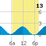 Tide chart for Virginia Key, Florida on 2025/07/13