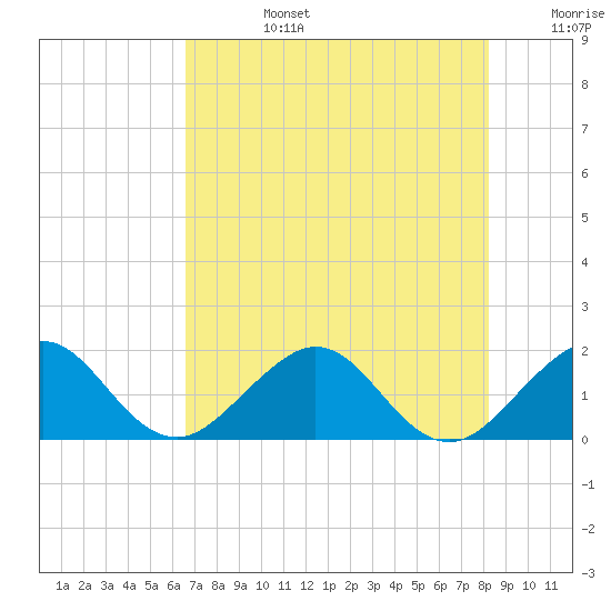 Tide chart for Virginia Key on 2025/07/14