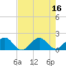 Tide chart for Virginia Key, Florida on 2025/07/16