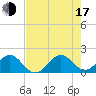 Tide chart for Virginia Key, Florida on 2025/07/17