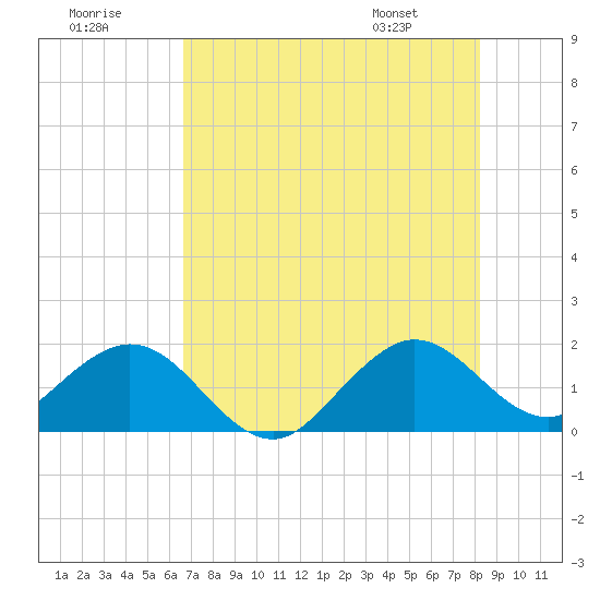 Tide chart for Virginia Key on 2025/07/19