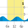 Tide chart for Virginia Key, Florida on 2025/07/1