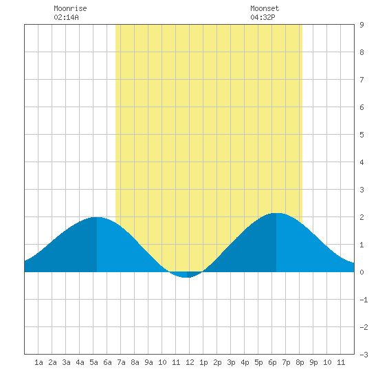 Tide chart for Virginia Key on 2025/07/20