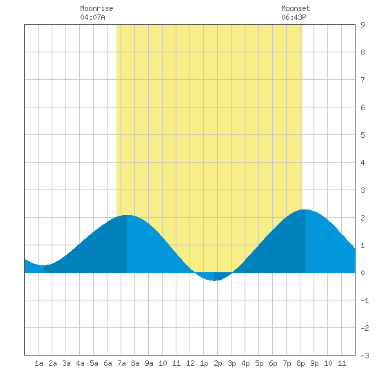 Tide chart for Virginia Key on 2025/07/22