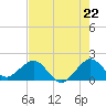 Tide chart for Virginia Key, Florida on 2025/07/22