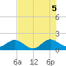 Tide chart for Virginia Key, Florida on 2025/07/5