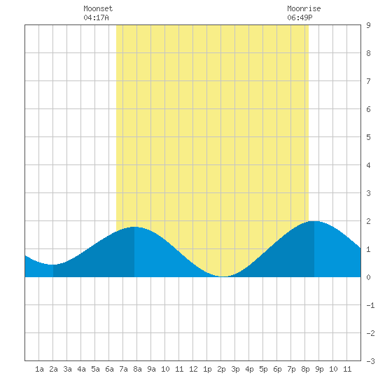 Tide chart for Virginia Key on 2025/07/08